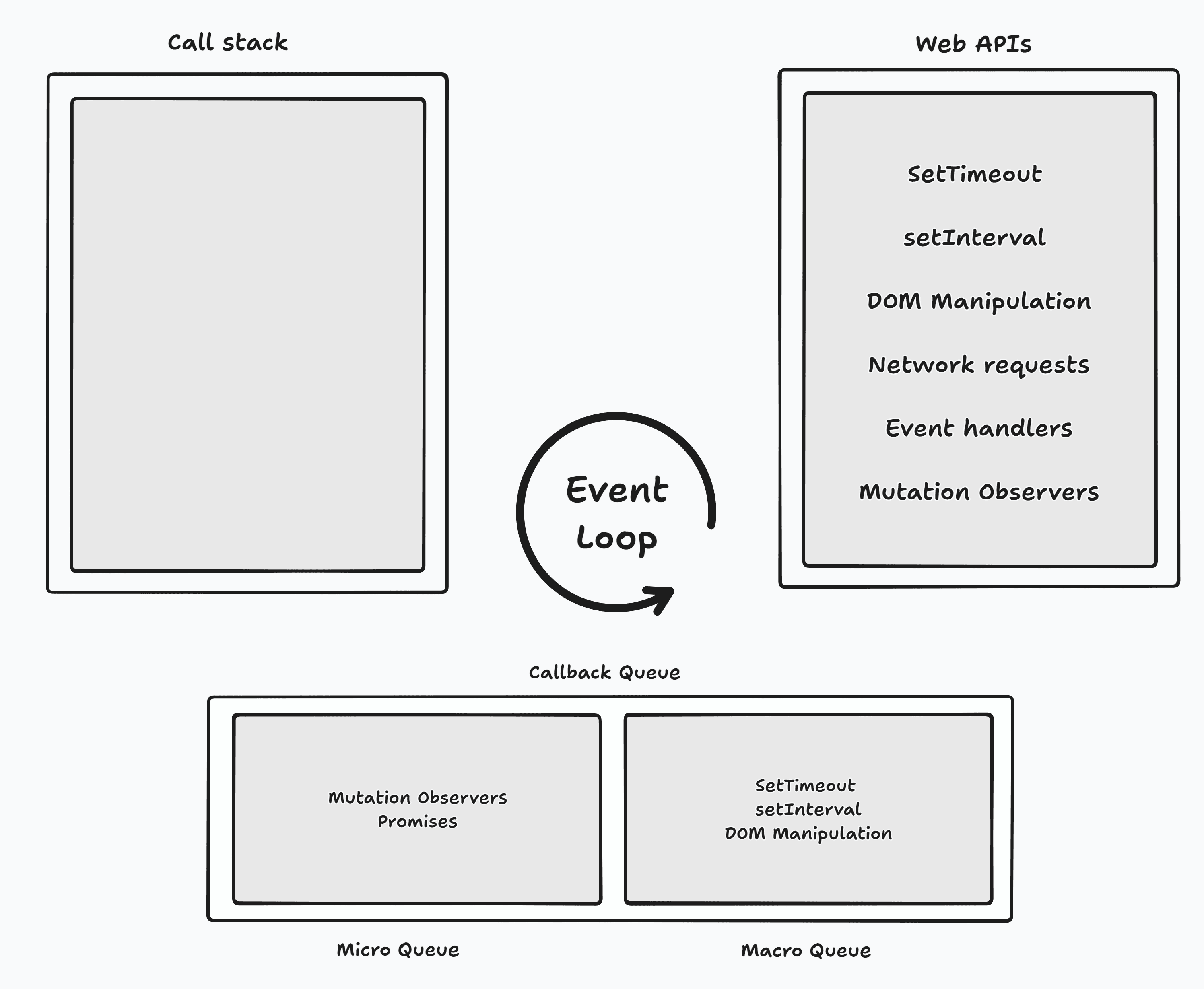 How event loop works