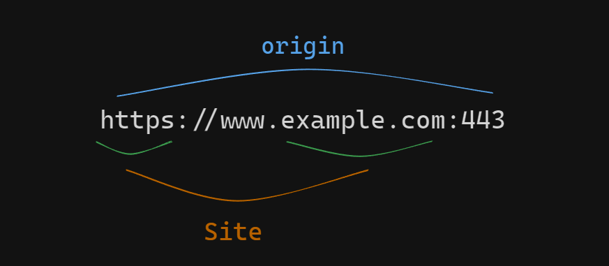 the difference between a site and an origin